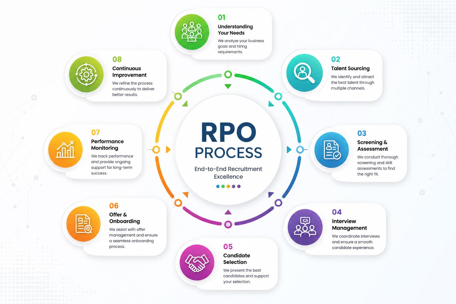 RPO Process